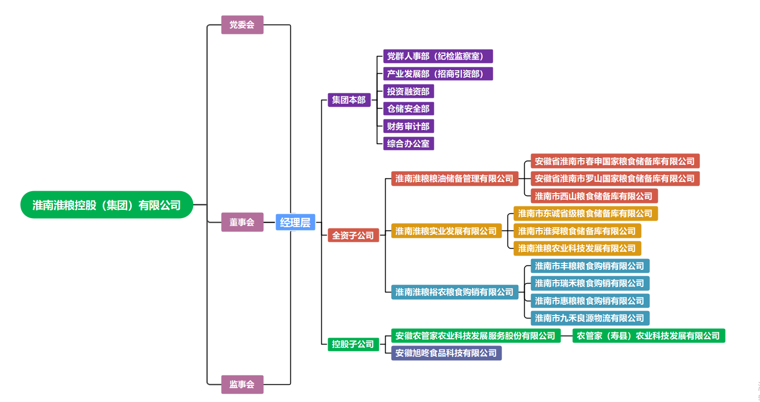 淮糧集團組織架構圖
